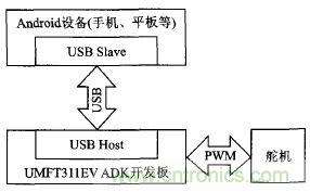 基于安卓開放配件AOA協議的PWM信號控制系統(tǒng)設計