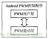 基于安卓開放配件AOA協議的PWM信號控制系統(tǒng)設計