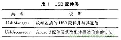 基于安卓開放配件AOA協議的PWM信號控制系統(tǒng)設計