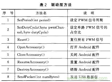 基于安卓開放配件AOA協議的PWM信號控制系統(tǒng)設計