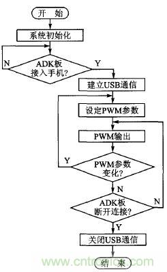 基于安卓開放配件AOA協議的PWM信號控制系統(tǒng)設計