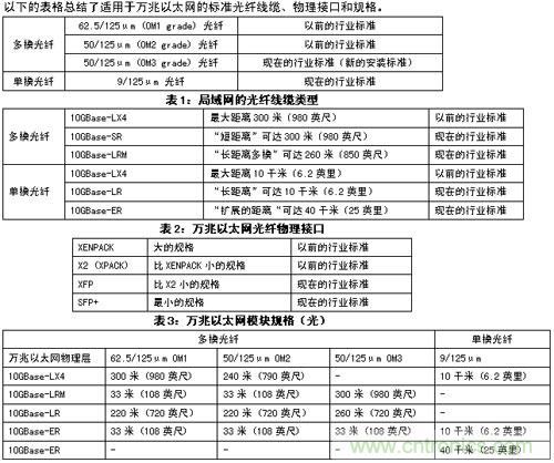 謹記:部署萬兆以太網必知的十大要點