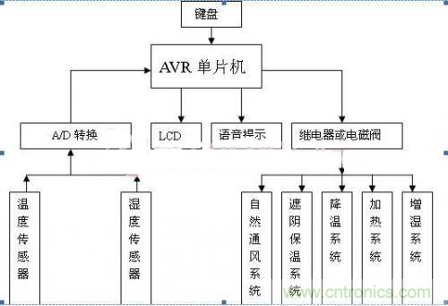傳感器風尚:西瓜溫室生產溫濕度控制系統的設計