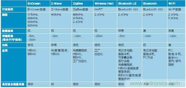 技術(shù)風(fēng)賞:物聯(lián)網(wǎng)傳感器電池終被能量采集器件取代