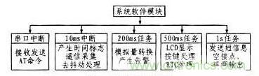 案例解析:遠程直流電源監(jiān)控系統(tǒng)的設計
