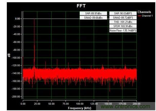 通道1 (AIN1)的交流FFT,使用板載電源;差分-12V至+12V、20kHz正弦波輸入信號;400ksps采樣率;Blackman-Harris窗;室溫。數據來自于MAXREFDES71參考設計。