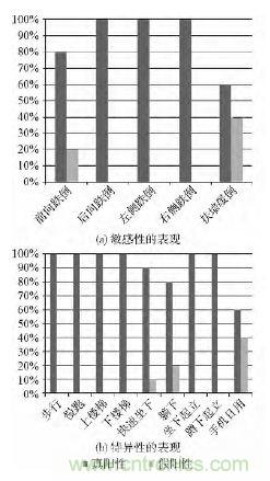 智能手機又有新發現!人體跌倒檢測系統的設計