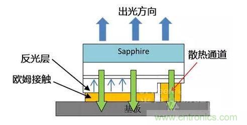 倒裝芯片出光方向、散熱通道、歐姆接觸、反光層位置示意圖