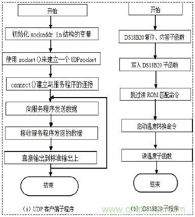 無線溫度傳感器的設計,WiFi技術出新招!