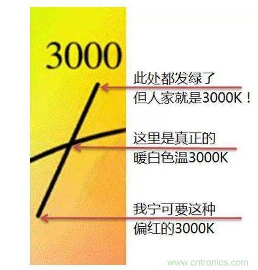 ,色溫偏差±150K