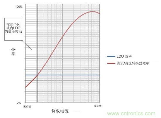 提高降壓轉換器的輕負載效率?LDO如何發力?