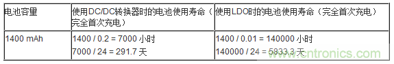 提高降壓轉換器的輕負載效率?LDO如何發力?