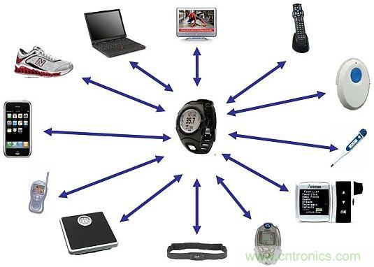 當可穿戴“遭遇”Bluetooth Smart,會發(fā)生怎樣的奇遇?
