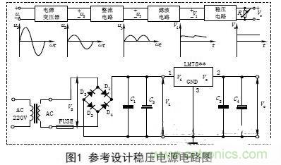 【導(dǎo)讀】電子設(shè)備的工作都要靠直流電源，晶體管以及集成電路的工作都要靠直流電源供電。直流電的方法由穩(wěn)壓電源和干電池兩種。直流穩(wěn)壓電源能夠?qū)?20V的交流電轉(zhuǎn)化成穩(wěn)定的直流電。本文主要講述經(jīng)典集成直流穩(wěn)壓電源電路的設(shè)計(jì)過程及原理。 變壓 穩(wěn)壓電源的輸出電壓一般是根據(jù)儀器設(shè)備的需要而定的，有的儀器設(shè)備同時(shí)需要幾種不同的電壓。單獨(dú)的穩(wěn)壓電源，其輸出電壓在一定的范圍內(nèi)可以調(diào)節(jié)，當(dāng)調(diào)節(jié)范圍較大時(shí)，可分幾個(gè)檔位。因此，需要將交流電通過電源變壓器變換成適當(dāng)幅值的電壓，然后才能進(jìn)行整流等變換，根據(jù)需要，變壓器的次級(jí)線圈一般都為兩組以上選用合適的變壓器將220V±10%的高壓交流電變成需要的低壓交流電，要滿足電源功率和輸出電壓的需要，變壓器選用應(yīng)遵循以下原則： (1)在220V±15%情況下應(yīng)能確保可靠穩(wěn)定輸出。一般工程上變壓、整流和濾波后的直流電壓可以按下面情況確定： 一是要考慮集成穩(wěn)壓電路一般是要求最小的輸入輸出壓差；二是要考慮橋式整流電路要消耗兩個(gè)二極管正向?qū)ǖ膲航担蝗且粲幸欢ǖ挠嗔俊］敵鲭妷哼^高會(huì)增加散熱量，過低會(huì)在輸出低壓時(shí)不穩(wěn)定，由此來確定直流電壓。 (2)變壓器要保留20%以上的電流余量。　 整流是將正弦交流電變成脈動(dòng)直流電，主要利用二極管單向?qū)щ娫韺?shí)現(xiàn)，整流電路可分為半波整流、全波整流和橋式整流。電源多數(shù)采用橋式整流電路，橋式整流由4個(gè)二極管組成，每個(gè)二極管工作時(shí)涉及兩個(gè)參數(shù)： 一是電流，要滿足電源負(fù)載電流的需要，由于橋式整流電路中的4個(gè)二極管是每兩個(gè)交替工作，所以，每個(gè)二極管的工作電流為負(fù)載電流的一半；二是反向耐壓，反向電壓要大于可能的最大峰值。 (1)電流負(fù)載ID>?I1 (2)反向耐壓為變壓器最高輸出的峰值VD> V2. 濾波 濾波的作用是將脈動(dòng)直流濾成含有一定紋波的直流電壓，可使用電容、電感等器件，在實(shí)際中多使用大容量的電解電容器進(jìn)行濾波。 圖中C2和C4為低頻濾波電容，可根據(jù)實(shí)驗(yàn)原理中的有關(guān)公式和電網(wǎng)變化情況，設(shè)計(jì)、計(jì)算其電容量和耐壓值，選定電容的標(biāo)稱值和耐壓值以及電容型號(hào)(一般選取幾百至幾千微法)。 C1和C3為高頻濾波電容，用于消除高頻自激，以使輸出電壓更加穩(wěn)定可靠。通常在0.01μF~0.33μF范圍內(nèi)。 (1)低頻濾波電容的耐壓值應(yīng)大于電路中的最高電壓，并要留有一定的余量； (2)低頻濾波電容C2選取應(yīng)滿足：C2≥RL1(3~5)2T; RL為負(fù)載電阻，T為輸入交流電的周期。對(duì)于集成穩(wěn)壓后的濾波電容可以適當(dāng)選用數(shù)百微法即可； ( 3 )工程上低頻電容C 2也可根據(jù)負(fù)載電流的值來確定整流后的濾波電容容量，即： C2≥(IL/50mA)×100uF. 穩(wěn)壓 經(jīng)過整流和濾波后的直流電壓是一個(gè)含有紋波并隨著交流電源電壓的波動(dòng)和負(fù)載的變化而變化的不穩(wěn)定的直流電壓，電壓的不穩(wěn)定會(huì)引起儀器設(shè)備工作不穩(wěn)定，有時(shí)甚至無法正常工作。為此在濾波后要加穩(wěn)壓電路，以保障輸出電壓的平穩(wěn)性。穩(wěn)壓方式有分立元件組成的穩(wěn)壓電路和集成穩(wěn)壓電路。 分立元件組成的穩(wěn)壓電路的穩(wěn)壓方式有串聯(lián)穩(wěn)壓、并聯(lián)穩(wěn)壓和開關(guān)型穩(wěn)壓等，其中較常用的是串聯(lián)穩(wěn)壓方式。 (1)串聯(lián)穩(wěn)壓電路 串聯(lián)穩(wěn)壓電路工作框圖如圖2所示，它由采樣電路、基準(zhǔn)電壓電路、比較放大電路和調(diào)整電路組成。 (2)集成穩(wěn)壓器 隨著集成工藝技術(shù)的廣泛使用，穩(wěn)壓電路也被集成在一塊芯片上，稱為三端集成穩(wěn)壓器，它具有使用安全、可靠、方便且價(jià)格低的優(yōu)點(diǎn)。 三端穩(wěn)壓器按輸出電壓方式可分為四大類： ①固定輸出正穩(wěn)壓器7800系列，如7805穩(wěn)壓值為+5V. ②固定輸出負(fù)穩(wěn)壓器7900系列。 ③可調(diào)輸出正穩(wěn)壓器L M 1 1 7、L M 2 1 7、LM317及LM123、LM140、LM138、LM150等。 ④可調(diào)輸出負(fù)穩(wěn)壓器L M 1 3 7、L M 2 3 7、LM337等。 直流穩(wěn)壓電源一般都要加裝保險(xiǎn)和散熱片 保險(xiǎn)是用來保證電源安全工作的重要器件，保險(xiǎn)能實(shí)現(xiàn)在電源輸出短路或超載時(shí)自動(dòng)切斷電路，從而保證電源的安全。散熱片作用是對(duì)集成穩(wěn)壓電路進(jìn)行散熱，確保集成穩(wěn)壓器工作時(shí)溫度不超過標(biāo)準(zhǔn)值。