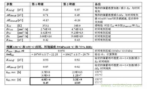 結果見下表。