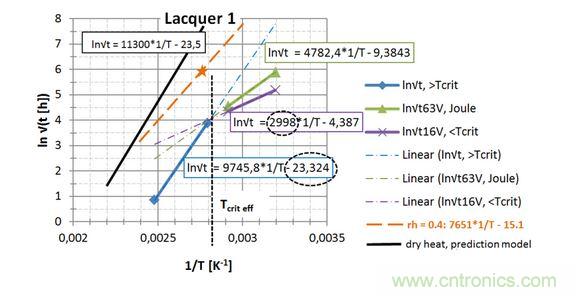  第一種漆， 直接讀出 EA / k 和ln{xlacq /√（4D x …）}， 用虛線框起來