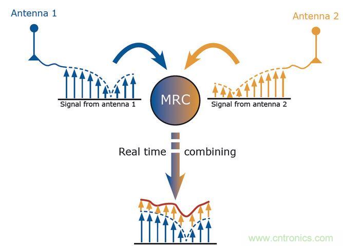 MRC是分集的一種算法。