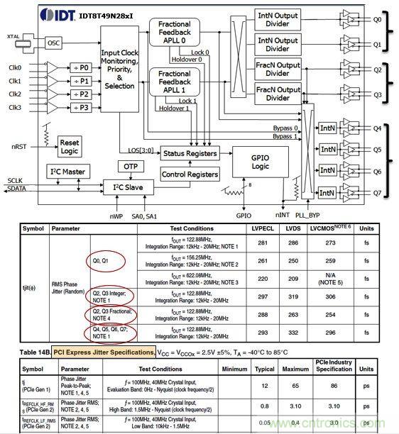 IDT8T49N28X通用頻率轉換器。