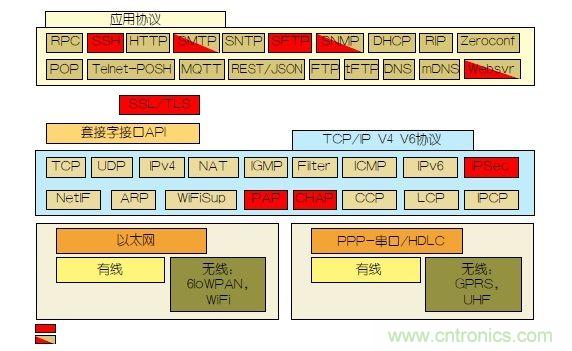 如何保護物聯(lián)網(wǎng)微控制器的實時操作系統(tǒng)安全?