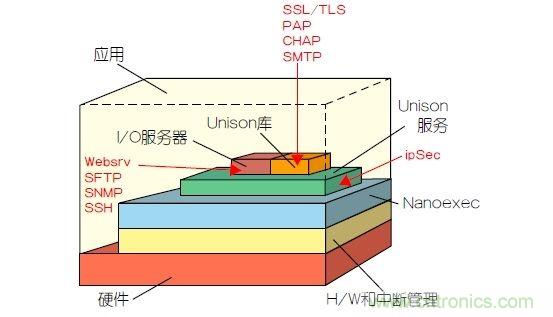 如何保護物聯(lián)網(wǎng)微控制器的實時操作系統(tǒng)安全?
