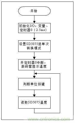 低成本、高精度的測溫方案詳解