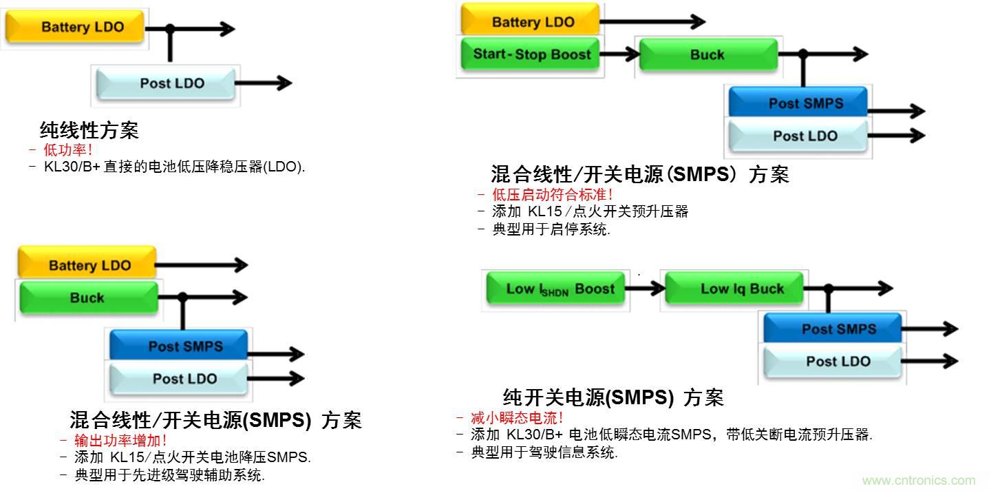 圖一:汽車系統電源拓撲結構演變概覽