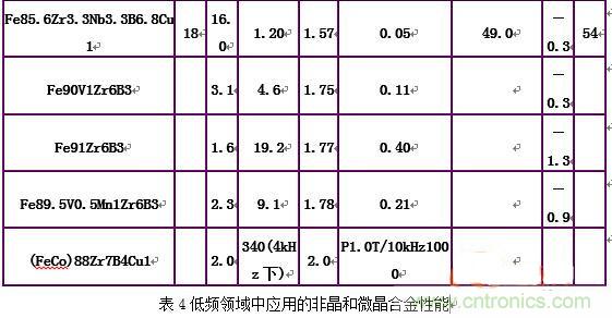 你真正了解電磁元件嗎?讓軟磁材料“拿主意”