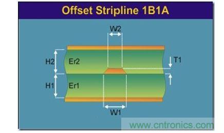 帶狀線(Stripline):