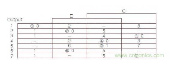異步有限狀態(tài)機(jī)（FSM）轉(zhuǎn)換主表，其中1，2，3，4，5，6，7帶圈的數(shù)字是穩(wěn)定FSM狀態(tài)號(hào)（G是時(shí)鐘輸入）。
