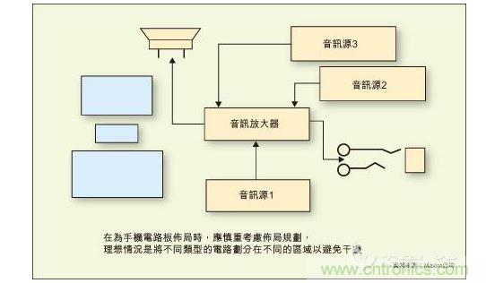 在為手機電路板布局時,應慎重考慮布局規(guī)劃,理想情況是將不同類型的電路劃分在不同的區(qū)域以避免干擾。