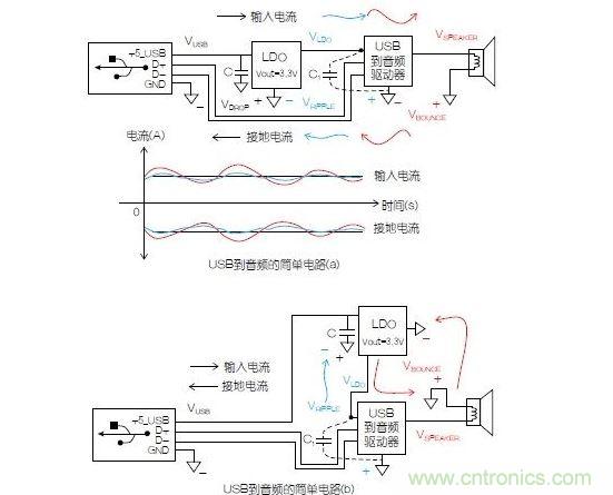 一個簡單的電路表明電源電路會引起反彈，而且會返回電源