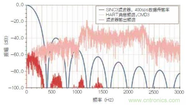 經(jīng)典電路:利用HART兼容性簡化模擬電流環(huán)路
