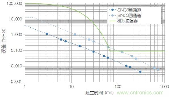 經(jīng)典電路:利用HART兼容性簡化模擬電流環(huán)路