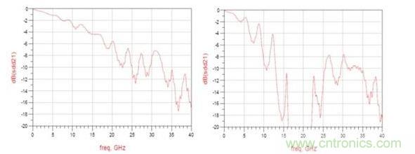 頻率響應（左：12.5GHz時的插入損耗大約為3dB ；右：12.5GHz時的插入損耗大于8dB）