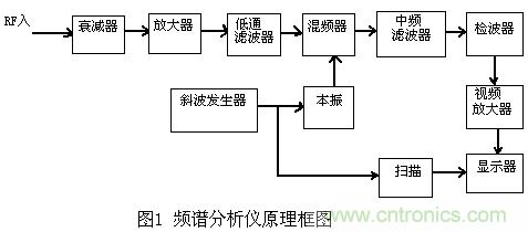 小貼士：正確設置頻譜儀帶寬分分鐘的事！