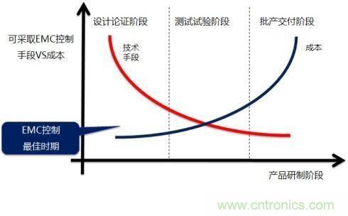 電磁兼容問題早發(fā)現(xiàn),專家給你出奇招!