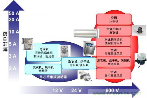 想要更節(jié)能的白家電？安森美設(shè)計來助你
