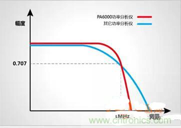 一晚上只耗一度電的說法是真是假?