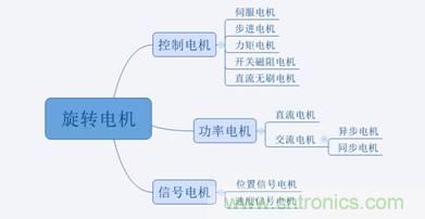 名廠解說:細數那些電機的分類及應用
