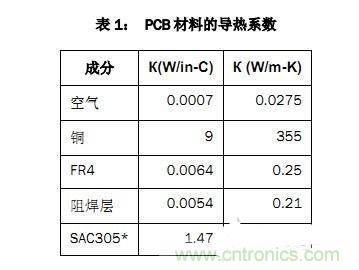 PCB設計徹底解決電源散熱問題的契機在哪？