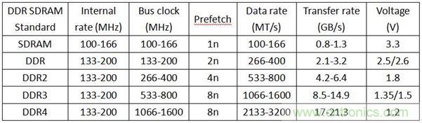 DDR1DDR2DDR3DDR4SDAM內(nèi)存各有千秋,哪里不同?