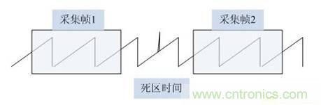 數學示波器與模擬示波器之間有何不同?
