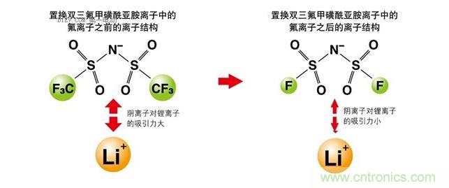 改變離子液體的成分,以改變其電化學性質(zhì)