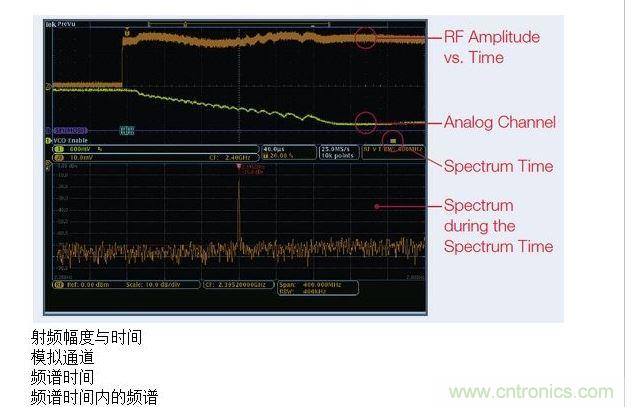 這張圖顯示了MDO提供的時間關聯觀察功能，圖中顯示了射頻幅度與時間的關系軌跡。