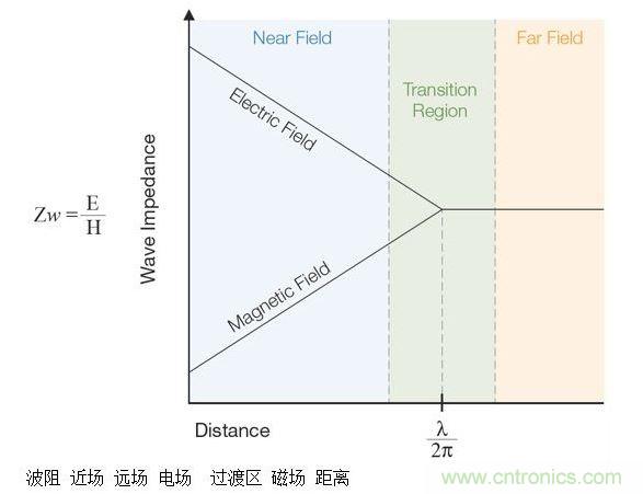 這張圖顯示了近場和遠場中的波阻行為以及兩者之間的過渡區。近場測量可用于EMI排查。