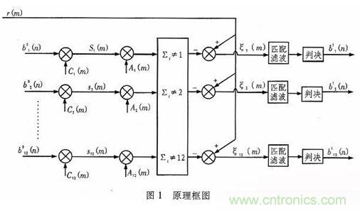算法簡單又有效,消除多用戶鏈路數(shù)據(jù)傳輸干擾的方法