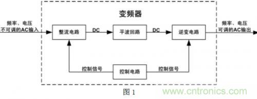 解析:變頻器的原理及其測量