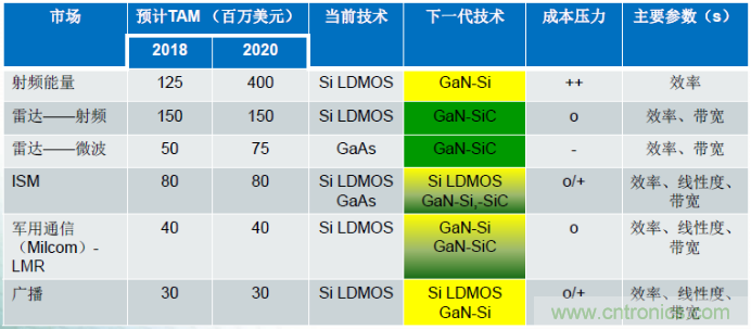 圖1,在諸多領域,硅基GaN器件可替代現有主流的LDMOS和GaAs器件