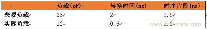 表3：悲觀負(fù)載與實(shí)際負(fù)載比較。