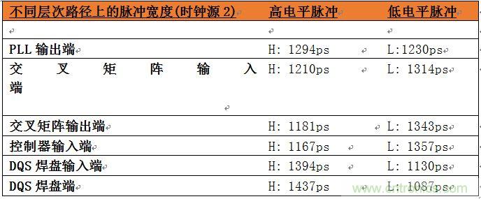 表2：位于系統(tǒng)中不同層次的時(shí)鐘占空比數(shù)據(jù)。
